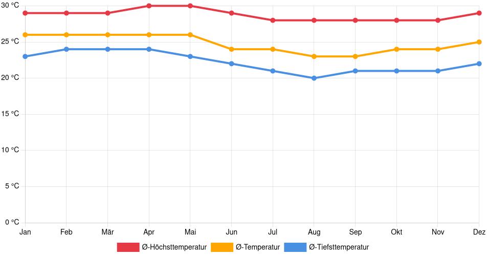 Temperaturverlauf in Máncora: Durchschnittstemperaturen der letzten 30 Jahre (1994–2024) nach Monat – Durchschnitt, Höchst- & Tiefstwerte der letzten 30 Jahre Liniendiagramm des Temperaturverlaufs in Máncora (Peru) mit durchschnittlichen Temperaturen, Höchst- und Tiefstwerten pro Monat über die letzten 30 Jahre (1994–2024).
