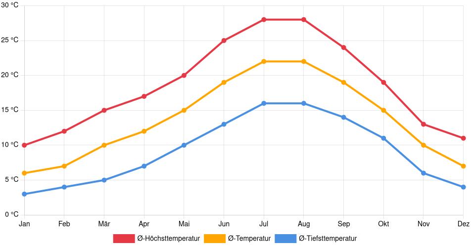 Temperaturverlauf in Mangualde: Durchschnittstemperaturen der letzten 30 Jahre (1994–2024) nach Monat – Durchschnitt, Höchst- & Tiefstwerte der letzten 30 Jahre Liniendiagramm des Temperaturverlaufs in Mangualde (Portugal) mit durchschnittlichen Temperaturen, Höchst- und Tiefstwerten pro Monat über die letzten 30 Jahre (1994–2024).