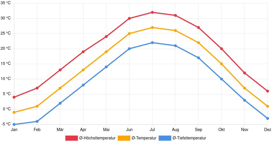 Temperaturverlauf in Manhattan: Durchschnittstemperaturen der letzten 30 Jahre (1994–2024) nach Monat – Durchschnitt, Höchst- & Tiefstwerte der letzten 30 Jahre Liniendiagramm des Temperaturverlaufs in Manhattan (Vereinigte Staaten) mit durchschnittlichen Temperaturen, Höchst- und Tiefstwerten pro Monat über die letzten 30 Jahre (1994–2024).