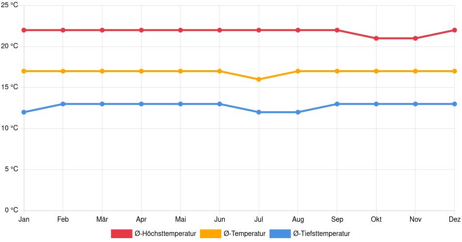 Temperaturverlauf in Manizales: Durchschnittstemperaturen der letzten 30 Jahre (1994–2024) nach Monat – Durchschnitt, Höchst- & Tiefstwerte der letzten 30 Jahre Liniendiagramm des Temperaturverlaufs in Manizales (Kolumbien) mit durchschnittlichen Temperaturen, Höchst- und Tiefstwerten pro Monat über die letzten 30 Jahre (1994–2024).