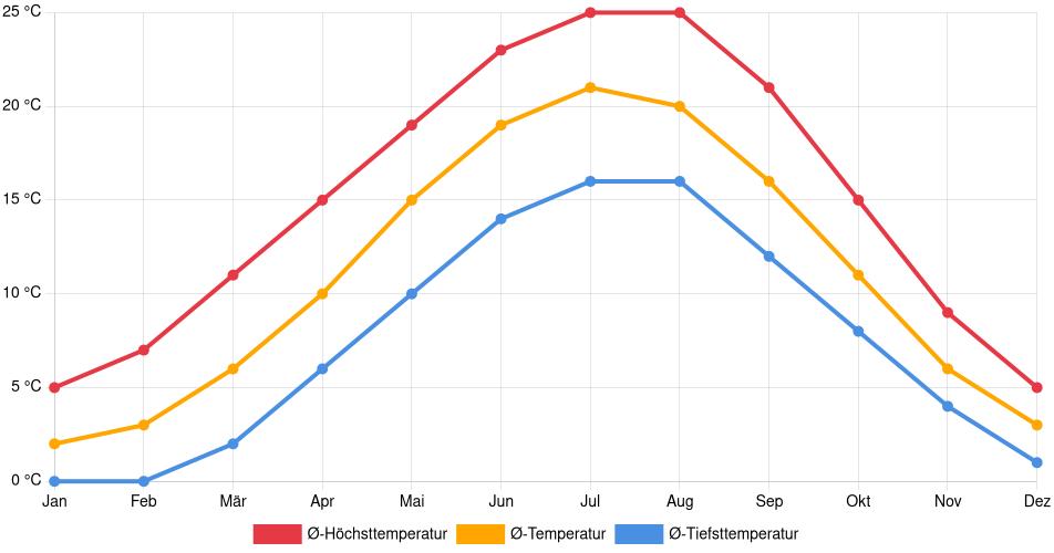 Temperaturverlauf in Mannheim: Durchschnittstemperaturen der letzten 30 Jahre (1994–2024) nach Monat – Durchschnitt, Höchst- & Tiefstwerte der letzten 30 Jahre Liniendiagramm des Temperaturverlaufs in Mannheim (Deutschland) mit durchschnittlichen Temperaturen, Höchst- und Tiefstwerten pro Monat über die letzten 30 Jahre (1994–2024).