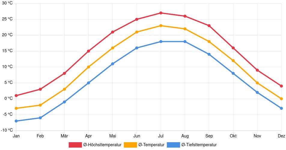 Temperaturverlauf in Mansfield: Durchschnittstemperaturen der letzten 30 Jahre (1994–2024) nach Monat – Durchschnitt, Höchst- & Tiefstwerte der letzten 30 Jahre Liniendiagramm des Temperaturverlaufs in Mansfield (Vereinigte Staaten) mit durchschnittlichen Temperaturen, Höchst- und Tiefstwerten pro Monat über die letzten 30 Jahre (1994–2024).