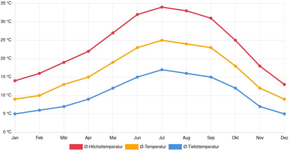 Temperaturverlauf in Manteca: Durchschnittstemperaturen der letzten 30 Jahre (1994–2024) nach Monat – Durchschnitt, Höchst- & Tiefstwerte der letzten 30 Jahre Liniendiagramm des Temperaturverlaufs in Manteca (Vereinigte Staaten) mit durchschnittlichen Temperaturen, Höchst- und Tiefstwerten pro Monat über die letzten 30 Jahre (1994–2024).