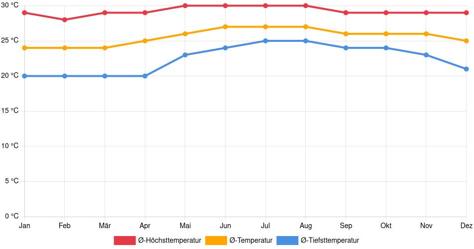Temperaturverlauf in Manzanillo: Durchschnittstemperaturen der letzten 30 Jahre (1994–2024) nach Monat – Durchschnitt, Höchst- & Tiefstwerte der letzten 30 Jahre Liniendiagramm des Temperaturverlaufs in Manzanillo (Mexiko) mit durchschnittlichen Temperaturen, Höchst- und Tiefstwerten pro Monat über die letzten 30 Jahre (1994–2024).