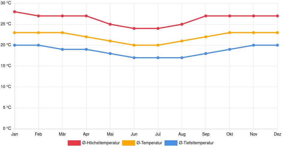 Temperaturverlauf in Mapiri: Durchschnittstemperaturen der letzten 30 Jahre (1994–2024) nach Monat – Durchschnitt, Höchst- & Tiefstwerte der letzten 30 Jahre Liniendiagramm des Temperaturverlaufs in Mapiri (Bolivien) mit durchschnittlichen Temperaturen, Höchst- und Tiefstwerten pro Monat über die letzten 30 Jahre (1994–2024).