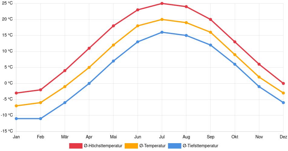 Temperaturverlauf in Mapleton: Durchschnittstemperaturen der letzten 30 Jahre (1994–2024) nach Monat – Durchschnitt, Höchst- & Tiefstwerte der letzten 30 Jahre Liniendiagramm des Temperaturverlaufs in Mapleton (Kanada) mit durchschnittlichen Temperaturen, Höchst- und Tiefstwerten pro Monat über die letzten 30 Jahre (1994–2024).