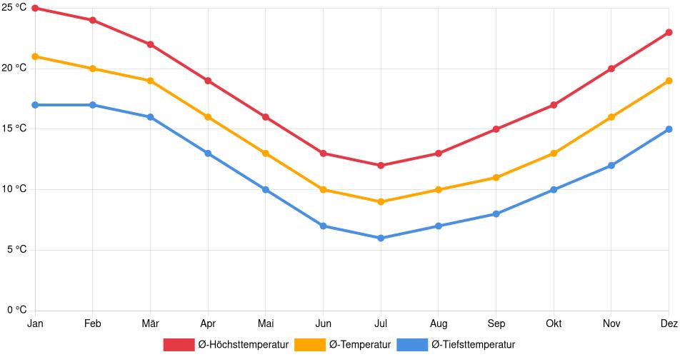 Temperaturverlauf in Mar del Plata: Durchschnittstemperaturen der letzten 30 Jahre (1994–2024) nach Monat – Durchschnitt, Höchst- & Tiefstwerte der letzten 30 Jahre Liniendiagramm des Temperaturverlaufs in Mar del Plata (Argentinien) mit durchschnittlichen Temperaturen, Höchst- und Tiefstwerten pro Monat über die letzten 30 Jahre (1994–2024).