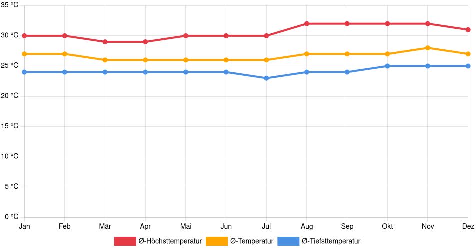 Temperaturverlauf in Maracanaú: Durchschnittstemperaturen der letzten 30 Jahre (1994–2024) nach Monat – Durchschnitt, Höchst- & Tiefstwerte der letzten 30 Jahre Liniendiagramm des Temperaturverlaufs in Maracanaú (Brasilien) mit durchschnittlichen Temperaturen, Höchst- und Tiefstwerten pro Monat über die letzten 30 Jahre (1994–2024).