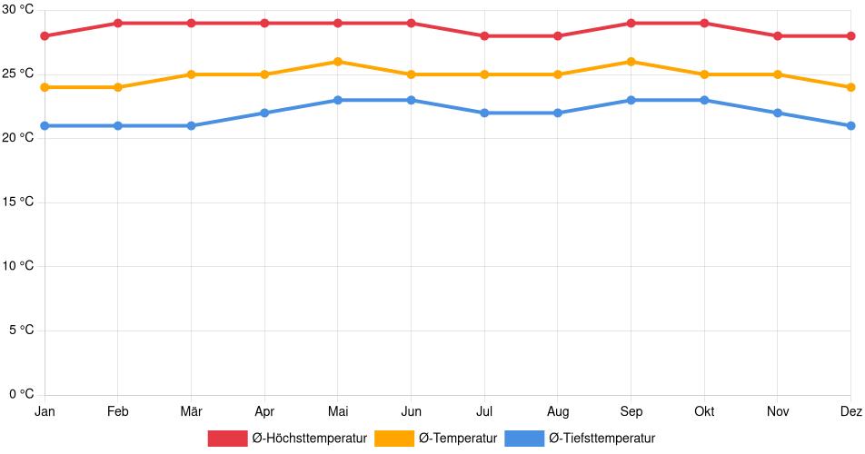 Temperaturverlauf in Maracay: Durchschnittstemperaturen der letzten 30 Jahre (1994–2024) nach Monat – Durchschnitt, Höchst- & Tiefstwerte der letzten 30 Jahre Liniendiagramm des Temperaturverlaufs in Maracay (Venezuela) mit durchschnittlichen Temperaturen, Höchst- und Tiefstwerten pro Monat über die letzten 30 Jahre (1994–2024).