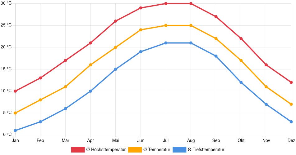 Temperaturverlauf in Marietta: Durchschnittstemperaturen der letzten 30 Jahre (1994–2024) nach Monat – Durchschnitt, Höchst- & Tiefstwerte der letzten 30 Jahre Liniendiagramm des Temperaturverlaufs in Marietta (Vereinigte Staaten) mit durchschnittlichen Temperaturen, Höchst- und Tiefstwerten pro Monat über die letzten 30 Jahre (1994–2024).