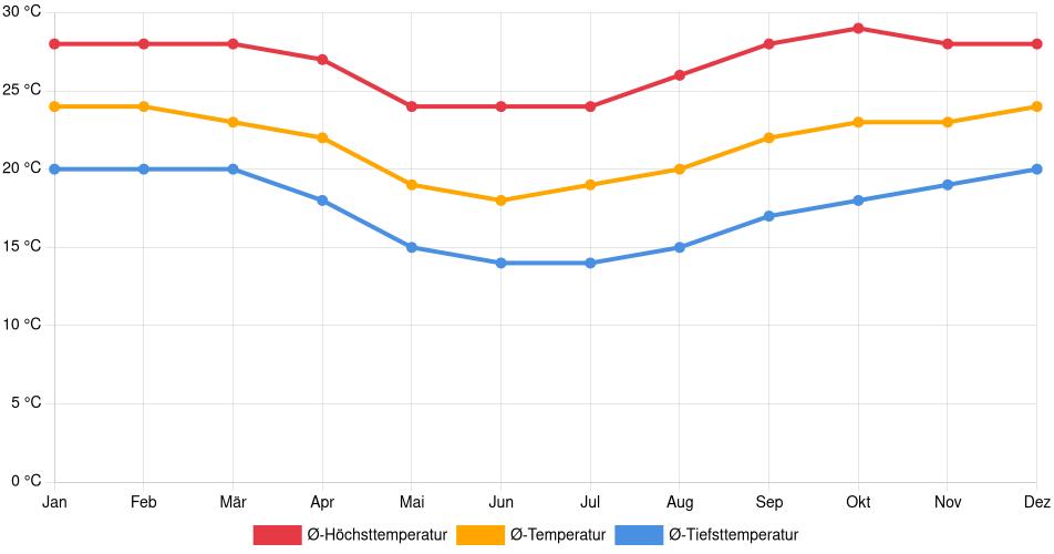 Temperaturverlauf in Marília: Durchschnittstemperaturen der letzten 30 Jahre (1994–2024) nach Monat – Durchschnitt, Höchst- & Tiefstwerte der letzten 30 Jahre Liniendiagramm des Temperaturverlaufs in Marília (Brasilien) mit durchschnittlichen Temperaturen, Höchst- und Tiefstwerten pro Monat über die letzten 30 Jahre (1994–2024).