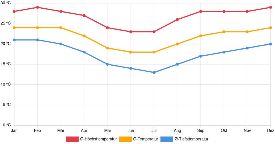 Temperaturverlauf in Maringá: Durchschnittstemperaturen der letzten 30 Jahre (1994–2024) nach Monat – Durchschnitt, Höchst- & Tiefstwerte der letzten 30 Jahre Liniendiagramm des Temperaturverlaufs in Maringá (Brasilien) mit durchschnittlichen Temperaturen, Höchst- und Tiefstwerten pro Monat über die letzten 30 Jahre (1994–2024).