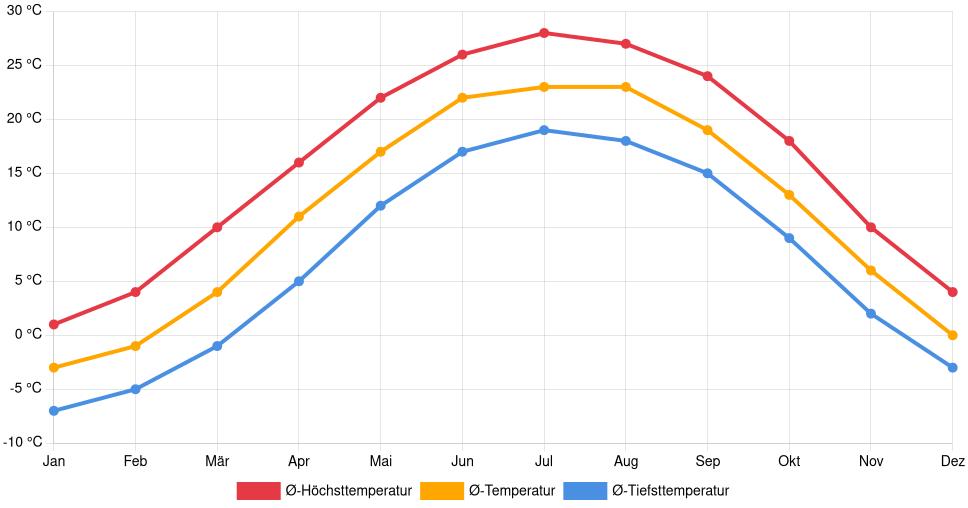 Liniendiagramm des Temperaturverlaufs in Marion (Indiana) (Vereinigte Staaten) mit durchschnittlichen Temperaturen, Höchst- und Tiefstwerten pro Monat über die letzten 30 Jahre (1994–2024).