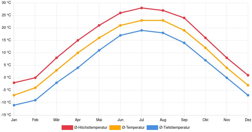 Temperaturverlauf in Marion (Iowa): Durchschnittstemperaturen der letzten 30 Jahre (1994–2024) nach Monat – Durchschnitt, Höchst- & Tiefstwerte der letzten 30 Jahre Liniendiagramm des Temperaturverlaufs in Marion (Iowa) (Vereinigte Staaten) mit durchschnittlichen Temperaturen, Höchst- und Tiefstwerten pro Monat über die letzten 30 Jahre (1994–2024).