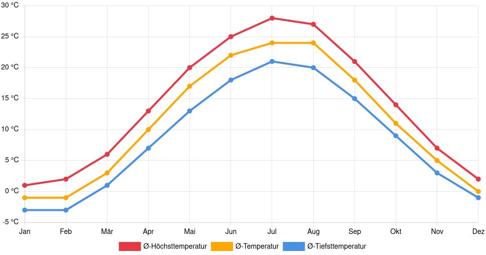 Liniendiagramm des Temperaturverlaufs in Mariupol (Ukraine) mit durchschnittlichen Temperaturen, Höchst- und Tiefstwerten pro Monat über die letzten 30 Jahre (1994–2024).