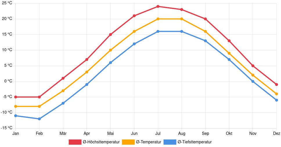 Temperaturverlauf in Marquette: Durchschnittstemperaturen der letzten 30 Jahre (1994–2024) nach Monat – Durchschnitt, Höchst- & Tiefstwerte der letzten 30 Jahre Liniendiagramm des Temperaturverlaufs in Marquette (Vereinigte Staaten) mit durchschnittlichen Temperaturen, Höchst- und Tiefstwerten pro Monat über die letzten 30 Jahre (1994–2024).