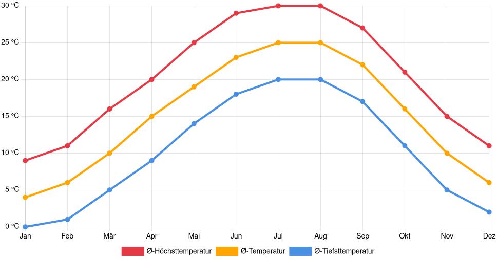 Temperaturverlauf in Maryville: Durchschnittstemperaturen der letzten 30 Jahre (1994–2024) nach Monat – Durchschnitt, Höchst- & Tiefstwerte der letzten 30 Jahre Liniendiagramm des Temperaturverlaufs in Maryville (Vereinigte Staaten) mit durchschnittlichen Temperaturen, Höchst- und Tiefstwerten pro Monat über die letzten 30 Jahre (1994–2024).