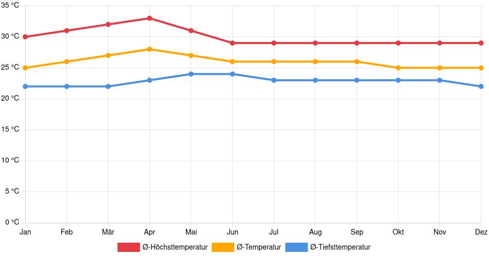 Temperaturverlauf in Masaya: Durchschnittstemperaturen der letzten 30 Jahre (1994–2024) nach Monat – Durchschnitt, Höchst- & Tiefstwerte der letzten 30 Jahre Liniendiagramm des Temperaturverlaufs in Masaya (Nicaragua) mit durchschnittlichen Temperaturen, Höchst- und Tiefstwerten pro Monat über die letzten 30 Jahre (1994–2024).