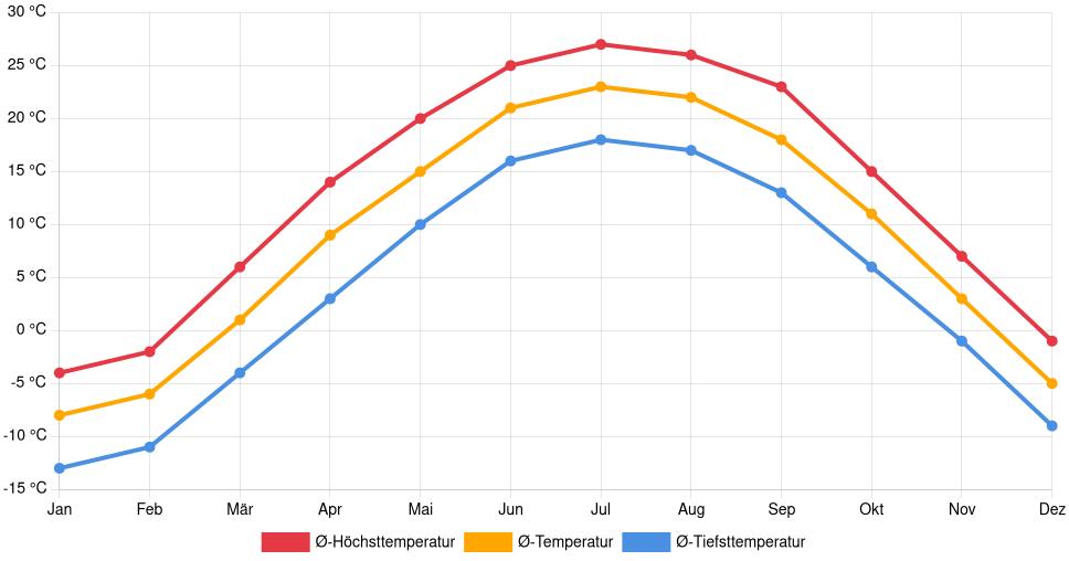 Liniendiagramm des Temperaturverlaufs in Mason City (Vereinigte Staaten) mit durchschnittlichen Temperaturen, Höchst- und Tiefstwerten pro Monat über die letzten 30 Jahre (1994–2024).