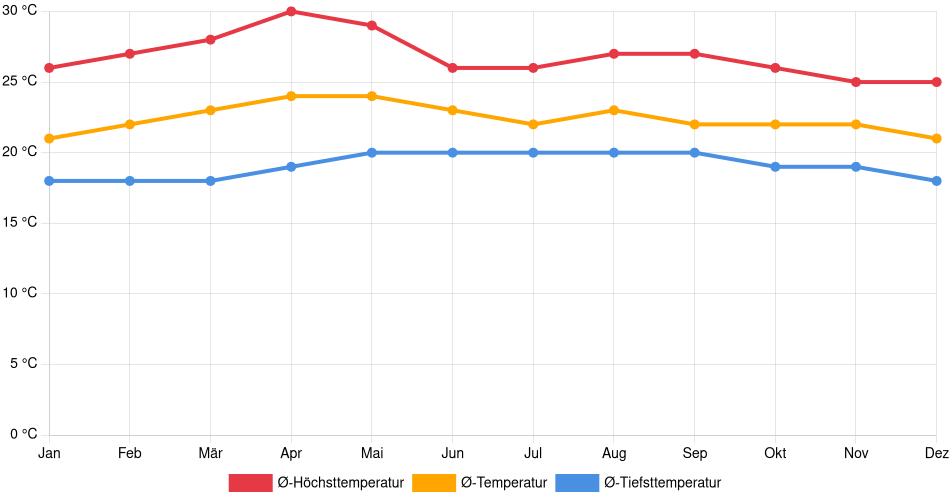 Temperaturverlauf in Matagalpa: Durchschnittstemperaturen der letzten 30 Jahre (1994–2024) nach Monat – Durchschnitt, Höchst- & Tiefstwerte der letzten 30 Jahre Liniendiagramm des Temperaturverlaufs in Matagalpa (Nicaragua) mit durchschnittlichen Temperaturen, Höchst- und Tiefstwerten pro Monat über die letzten 30 Jahre (1994–2024).
