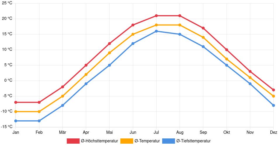 Temperaturverlauf in Matane: Durchschnittstemperaturen der letzten 30 Jahre (1994–2024) nach Monat – Durchschnitt, Höchst- & Tiefstwerte der letzten 30 Jahre Liniendiagramm des Temperaturverlaufs in Matane (Kanada) mit durchschnittlichen Temperaturen, Höchst- und Tiefstwerten pro Monat über die letzten 30 Jahre (1994–2024).