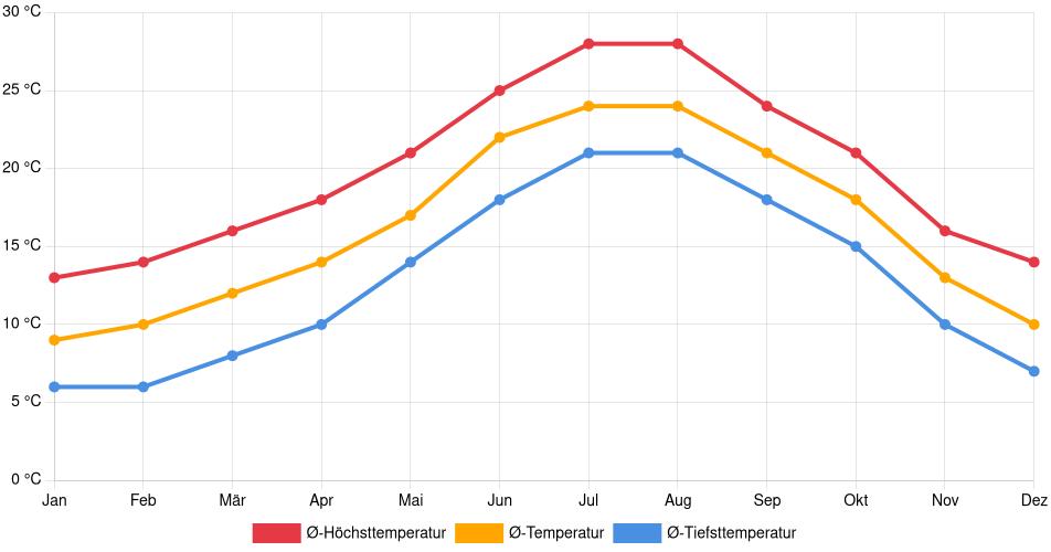 Temperaturverlauf in Mataró: Durchschnittstemperaturen der letzten 30 Jahre (1994–2024) nach Monat – Durchschnitt, Höchst- & Tiefstwerte der letzten 30 Jahre Liniendiagramm des Temperaturverlaufs in Mataró (Spanien) mit durchschnittlichen Temperaturen, Höchst- und Tiefstwerten pro Monat über die letzten 30 Jahre (1994–2024).