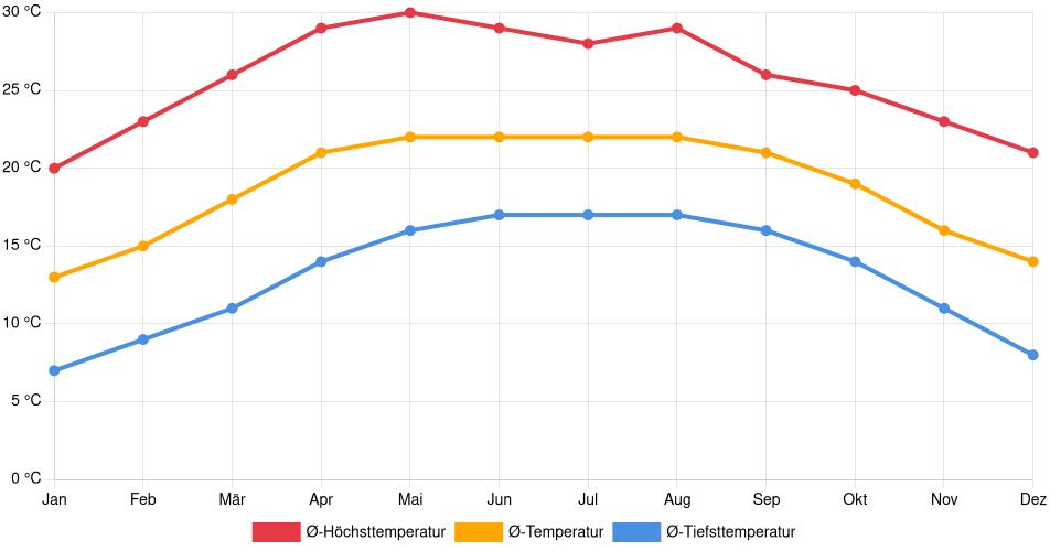 Temperaturverlauf in Matehuala: Durchschnittstemperaturen der letzten 30 Jahre (1994–2024) nach Monat – Durchschnitt, Höchst- & Tiefstwerte der letzten 30 Jahre Liniendiagramm des Temperaturverlaufs in Matehuala (Mexiko) mit durchschnittlichen Temperaturen, Höchst- und Tiefstwerten pro Monat über die letzten 30 Jahre (1994–2024).