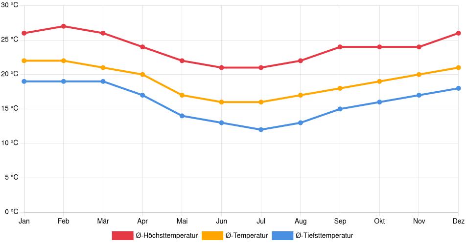 Temperaturverlauf in Mauá: Durchschnittstemperaturen der letzten 30 Jahre (1994–2024) nach Monat – Durchschnitt, Höchst- & Tiefstwerte der letzten 30 Jahre Liniendiagramm des Temperaturverlaufs in Mauá (Brasilien) mit durchschnittlichen Temperaturen, Höchst- und Tiefstwerten pro Monat über die letzten 30 Jahre (1994–2024).