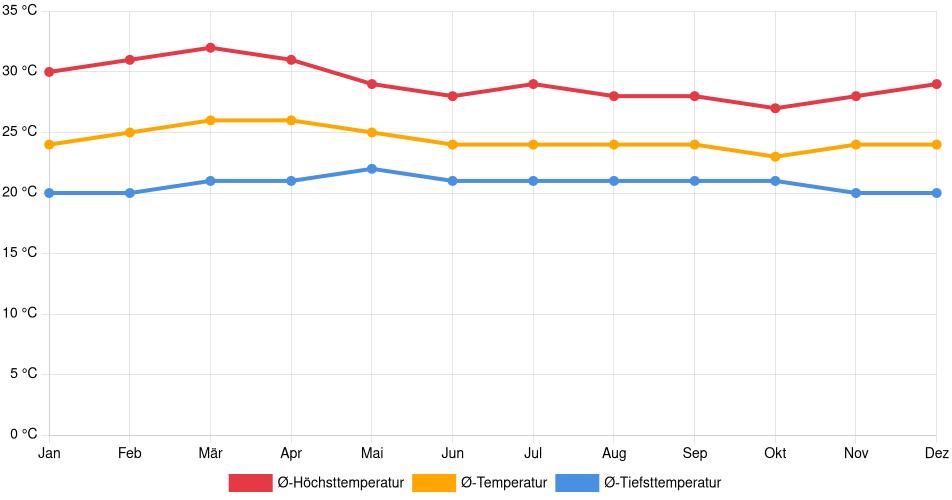 Temperaturverlauf in Mazatenango: Durchschnittstemperaturen der letzten 30 Jahre (1994–2024) nach Monat – Durchschnitt, Höchst- & Tiefstwerte der letzten 30 Jahre Liniendiagramm des Temperaturverlaufs in Mazatenango (Guatemala) mit durchschnittlichen Temperaturen, Höchst- und Tiefstwerten pro Monat über die letzten 30 Jahre (1994–2024).