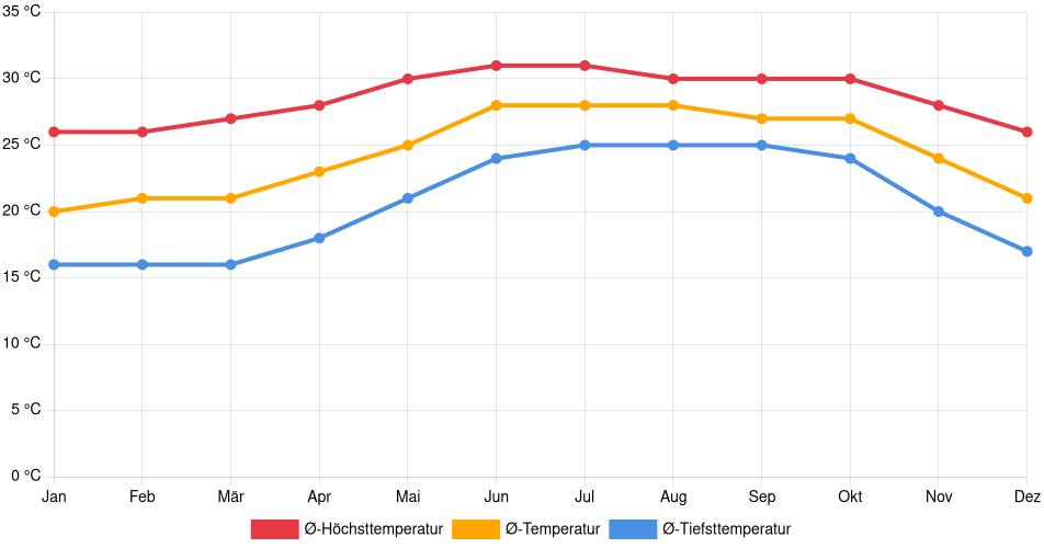 Temperaturverlauf in Mazatlán: Durchschnittstemperaturen der letzten 30 Jahre (1994–2024) nach Monat – Durchschnitt, Höchst- & Tiefstwerte der letzten 30 Jahre Liniendiagramm des Temperaturverlaufs in Mazatlán (Mexiko) mit durchschnittlichen Temperaturen, Höchst- und Tiefstwerten pro Monat über die letzten 30 Jahre (1994–2024).