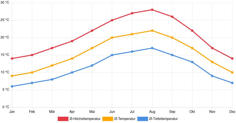 Liniendiagramm des Temperaturverlaufs in Mealhada (Portugal) mit durchschnittlichen Temperaturen, Höchst- und Tiefstwerten pro Monat über die letzten 30 Jahre (1994–2024).