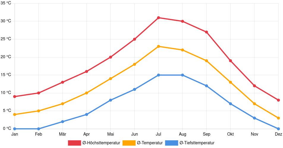 Temperaturverlauf in Medford (Oregon): Durchschnittstemperaturen der letzten 30 Jahre (1994–2024) nach Monat – Durchschnitt, Höchst- & Tiefstwerte der letzten 30 Jahre Liniendiagramm des Temperaturverlaufs in Medford (Oregon) (Vereinigte Staaten) mit durchschnittlichen Temperaturen, Höchst- und Tiefstwerten pro Monat über die letzten 30 Jahre (1994–2024).