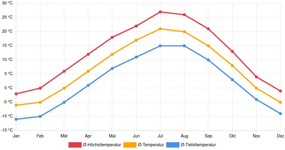 Temperaturverlauf in Medicine Hat: Durchschnittstemperaturen der letzten 30 Jahre (1994–2024) nach Monat – Durchschnitt, Höchst- & Tiefstwerte der letzten 30 Jahre Liniendiagramm des Temperaturverlaufs in Medicine Hat (Kanada) mit durchschnittlichen Temperaturen, Höchst- und Tiefstwerten pro Monat über die letzten 30 Jahre (1994–2024).