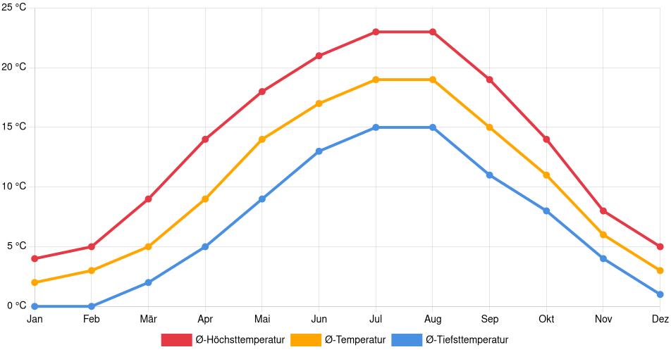 Temperaturverlauf in Meine: Durchschnittstemperaturen der letzten 30 Jahre (1994–2024) nach Monat – Durchschnitt, Höchst- & Tiefstwerte der letzten 30 Jahre Liniendiagramm des Temperaturverlaufs in Meine (Deutschland) mit durchschnittlichen Temperaturen, Höchst- und Tiefstwerten pro Monat über die letzten 30 Jahre (1994–2024).