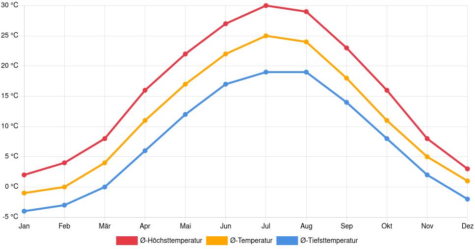 Liniendiagramm des Temperaturverlaufs in Melitopol (Ukraine) mit durchschnittlichen Temperaturen, Höchst- und Tiefstwerten pro Monat über die letzten 30 Jahre (1994–2024).