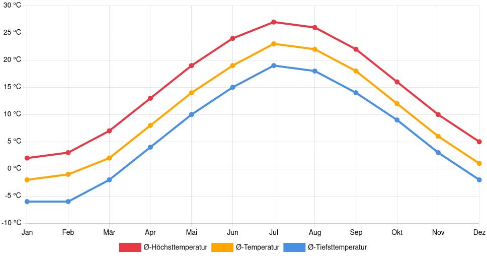 Temperaturverlauf in Melrose: Durchschnittstemperaturen der letzten 30 Jahre (1994–2024) nach Monat – Durchschnitt, Höchst- & Tiefstwerte der letzten 30 Jahre Liniendiagramm des Temperaturverlaufs in Melrose (Vereinigte Staaten) mit durchschnittlichen Temperaturen, Höchst- und Tiefstwerten pro Monat über die letzten 30 Jahre (1994–2024).