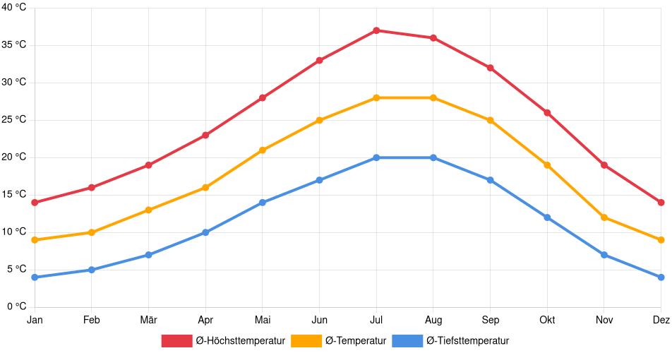 Temperaturverlauf in Merced: Durchschnittstemperaturen der letzten 30 Jahre (1994–2024) nach Monat – Durchschnitt, Höchst- & Tiefstwerte der letzten 30 Jahre Liniendiagramm des Temperaturverlaufs in Merced (Vereinigte Staaten) mit durchschnittlichen Temperaturen, Höchst- und Tiefstwerten pro Monat über die letzten 30 Jahre (1994–2024).