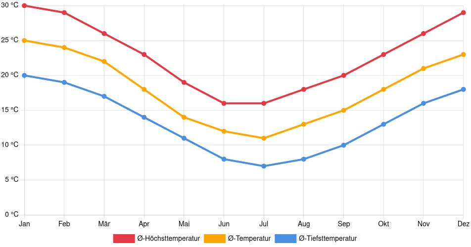Temperaturverlauf in Mercedes: Durchschnittstemperaturen der letzten 30 Jahre (1994–2024) nach Monat – Durchschnitt, Höchst- & Tiefstwerte der letzten 30 Jahre Liniendiagramm des Temperaturverlaufs in Mercedes (Uruguay) mit durchschnittlichen Temperaturen, Höchst- und Tiefstwerten pro Monat über die letzten 30 Jahre (1994–2024).