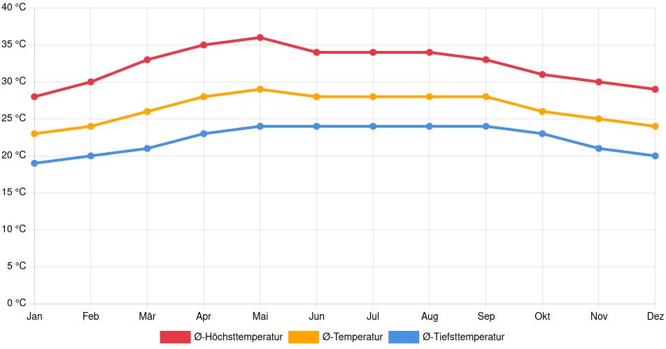 Temperaturverlauf in Mérida: Durchschnittstemperaturen der letzten 30 Jahre (1994–2024) nach Monat – Durchschnitt, Höchst- & Tiefstwerte der letzten 30 Jahre Liniendiagramm des Temperaturverlaufs in Mérida (Mexiko) mit durchschnittlichen Temperaturen, Höchst- und Tiefstwerten pro Monat über die letzten 30 Jahre (1994–2024).
