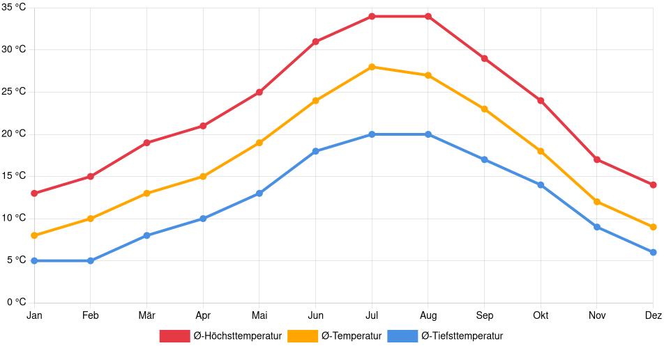 Temperaturverlauf in Mérida: Durchschnittstemperaturen der letzten 30 Jahre (1994–2024) nach Monat – Durchschnitt, Höchst- & Tiefstwerte der letzten 30 Jahre Liniendiagramm des Temperaturverlaufs in Mérida (Spanien) mit durchschnittlichen Temperaturen, Höchst- und Tiefstwerten pro Monat über die letzten 30 Jahre (1994–2024).