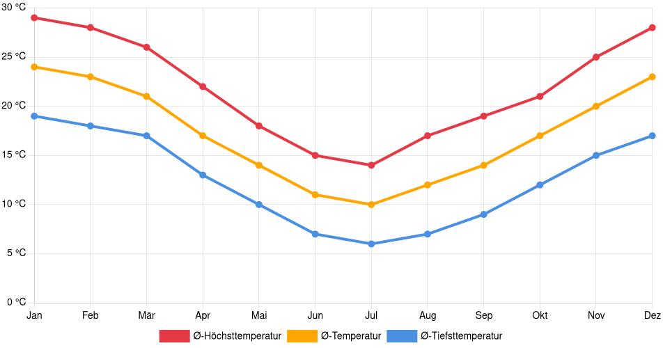 Temperaturverlauf in Merlo: Durchschnittstemperaturen der letzten 30 Jahre (1994–2024) nach Monat – Durchschnitt, Höchst- & Tiefstwerte der letzten 30 Jahre Liniendiagramm des Temperaturverlaufs in Merlo (Argentinien) mit durchschnittlichen Temperaturen, Höchst- und Tiefstwerten pro Monat über die letzten 30 Jahre (1994–2024).