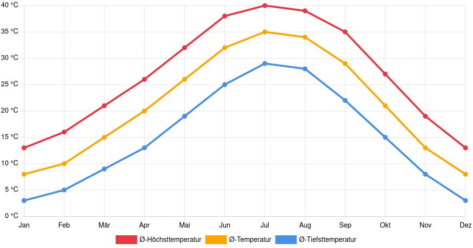 Temperaturverlauf in Mesquite (Nevada): Durchschnittstemperaturen der letzten 30 Jahre (1994–2024) nach Monat – Durchschnitt, Höchst- & Tiefstwerte der letzten 30 Jahre Liniendiagramm des Temperaturverlaufs in Mesquite (Nevada) (Vereinigte Staaten) mit durchschnittlichen Temperaturen, Höchst- und Tiefstwerten pro Monat über die letzten 30 Jahre (1994–2024).