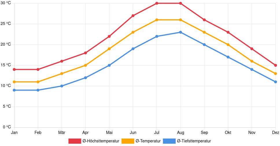 Liniendiagramm des Temperaturverlaufs in Messina (Italien) mit durchschnittlichen Temperaturen, Höchst- und Tiefstwerten pro Monat über die letzten 30 Jahre (1994–2024).