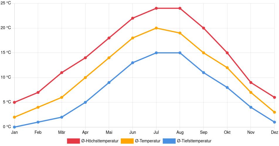 Temperaturverlauf in Metz: Durchschnittstemperaturen der letzten 30 Jahre (1994–2024) nach Monat – Durchschnitt, Höchst- & Tiefstwerte der letzten 30 Jahre Liniendiagramm des Temperaturverlaufs in Metz (Frankreich) mit durchschnittlichen Temperaturen, Höchst- und Tiefstwerten pro Monat über die letzten 30 Jahre (1994–2024).