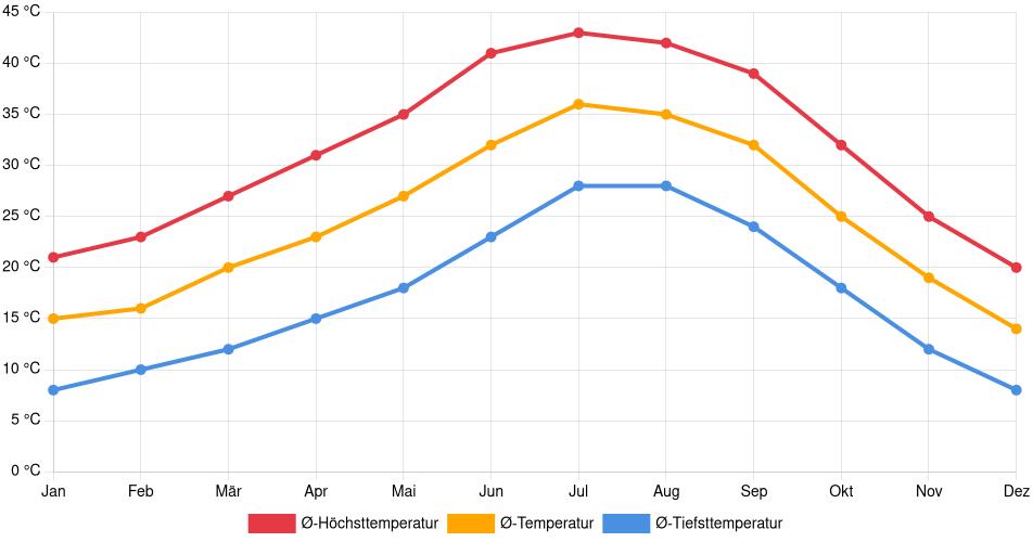 Temperaturverlauf in Mexicali: Durchschnittstemperaturen der letzten 30 Jahre (1994–2024) nach Monat – Durchschnitt, Höchst- & Tiefstwerte der letzten 30 Jahre Liniendiagramm des Temperaturverlaufs in Mexicali (Mexiko) mit durchschnittlichen Temperaturen, Höchst- und Tiefstwerten pro Monat über die letzten 30 Jahre (1994–2024).