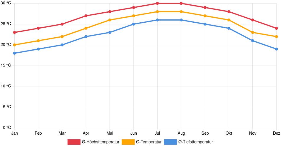 Temperaturverlauf in Miami Beach: Durchschnittstemperaturen der letzten 30 Jahre (1994–2024) nach Monat – Durchschnitt, Höchst- & Tiefstwerte der letzten 30 Jahre Liniendiagramm des Temperaturverlaufs in Miami Beach (Vereinigte Staaten) mit durchschnittlichen Temperaturen, Höchst- und Tiefstwerten pro Monat über die letzten 30 Jahre (1994–2024).