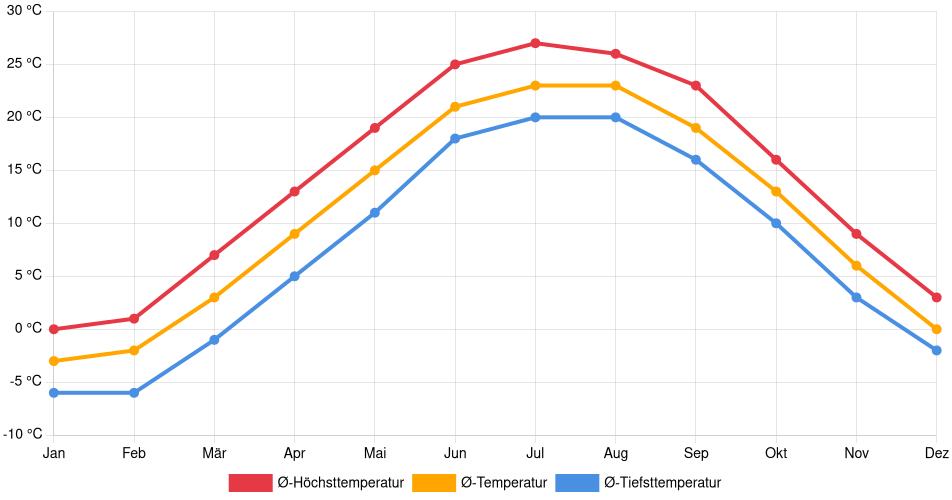 Temperaturverlauf in Michigan City: Durchschnittstemperaturen der letzten 30 Jahre (1994–2024) nach Monat – Durchschnitt, Höchst- & Tiefstwerte der letzten 30 Jahre Liniendiagramm des Temperaturverlaufs in Michigan City (Vereinigte Staaten) mit durchschnittlichen Temperaturen, Höchst- und Tiefstwerten pro Monat über die letzten 30 Jahre (1994–2024).