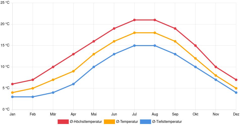 Temperaturverlauf in Middelburg: Durchschnittstemperaturen der letzten 30 Jahre (1994–2024) nach Monat – Durchschnitt, Höchst- & Tiefstwerte der letzten 30 Jahre Liniendiagramm des Temperaturverlaufs in Middelburg (Niederlande) mit durchschnittlichen Temperaturen, Höchst- und Tiefstwerten pro Monat über die letzten 30 Jahre (1994–2024).