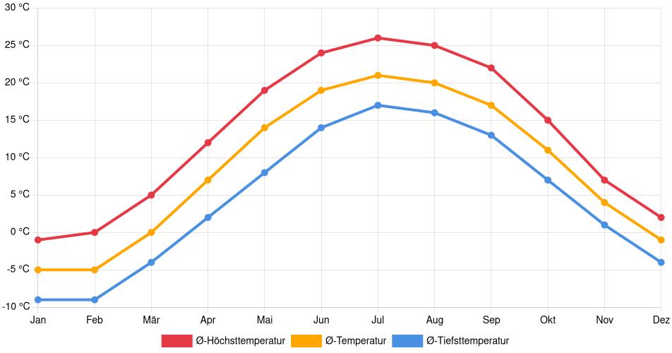 Temperaturverlauf in Middlesex Centre: Durchschnittstemperaturen der letzten 30 Jahre (1994–2024) nach Monat – Durchschnitt, Höchst- & Tiefstwerte der letzten 30 Jahre Liniendiagramm des Temperaturverlaufs in Middlesex Centre (Kanada) mit durchschnittlichen Temperaturen, Höchst- und Tiefstwerten pro Monat über die letzten 30 Jahre (1994–2024).