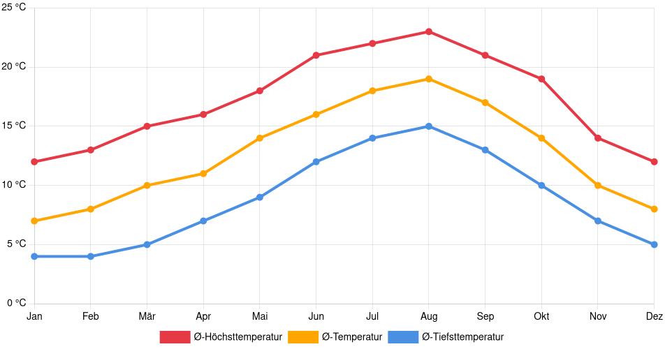 Temperaturverlauf in Mieres: Durchschnittstemperaturen der letzten 30 Jahre (1994–2024) nach Monat – Durchschnitt, Höchst- & Tiefstwerte der letzten 30 Jahre Liniendiagramm des Temperaturverlaufs in Mieres (Spanien) mit durchschnittlichen Temperaturen, Höchst- und Tiefstwerten pro Monat über die letzten 30 Jahre (1994–2024).